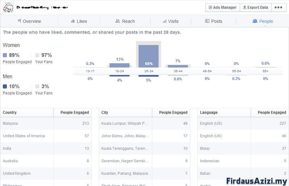 Page Insight juga boleh memberikan data tentang orang yang berinteraksi dengan post dari page kita