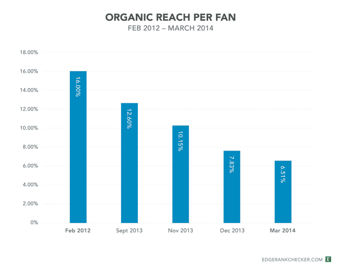 Hasil Kajian Yang Dibuat oleh EdgeRank Checker Menunjukkan Organic Reach Jatuh Dengan Teruk