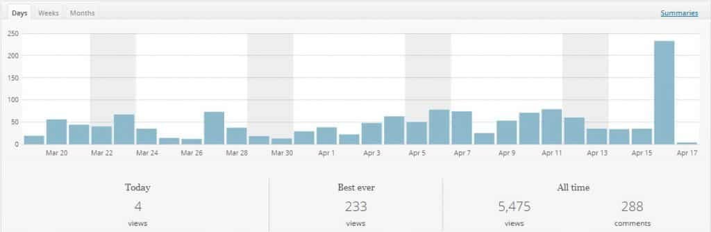 Dengan mengubah post supaya lebih menarik. saya berjaya memecah rekod trafik tertinggi blog tersebut yang sebelum ini 113.