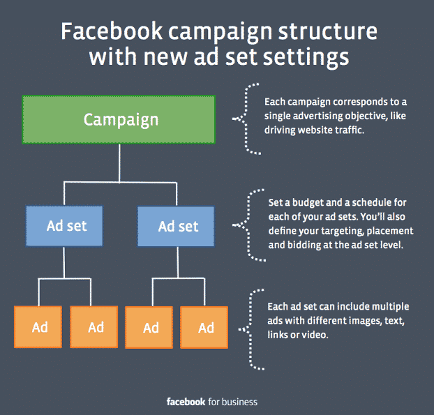 Struktur Kempen Iklan di Facebook